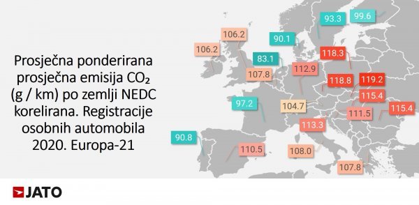 Pad prosječne emisije CO₂ u Europi 2020. za 12 posto