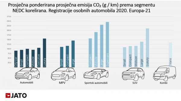 Pad prosječne emisije CO₂ u Europi 2020. za 12 posto