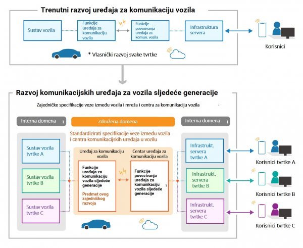 Suzuki, Subaru, Daihatsu, Toyota i Mazda: zajednička suradnja na razvoju komunikacijskih uređaja