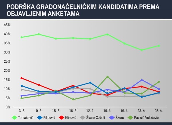 Kretanje podrške kandidatima za gradonačelnika Zagreba