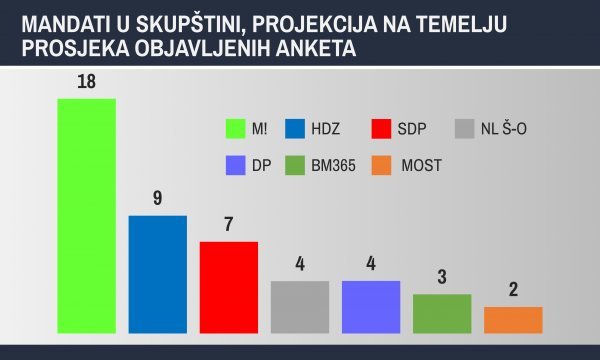 Projekcija mandata u zagrebačkoj Skupštini