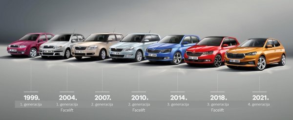 Škoda Fabia kroz generacije