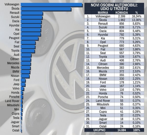 Tablica novih osobnih automobila prema marki i prema udjelu na tržištu u travnju 2021.