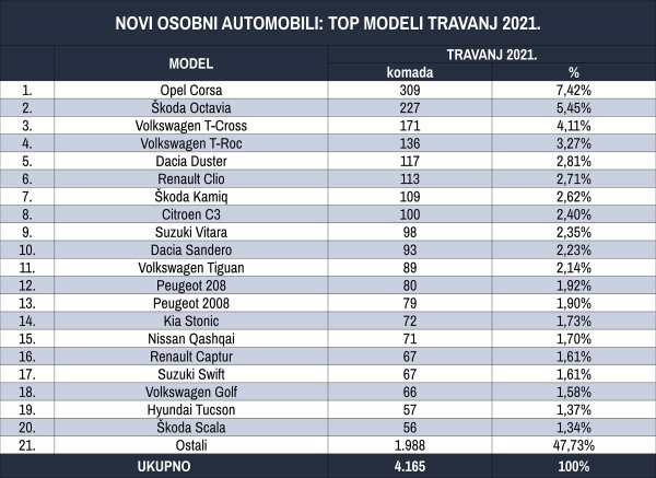 Tablica novih osobnih automobila prema top modelima za travanj 2021.