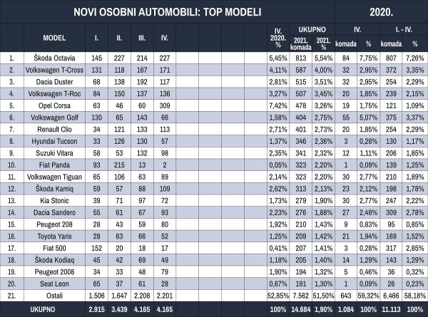 Tablica novih osobnih automobila prema modelima u prva četiri mjeseca 2021.