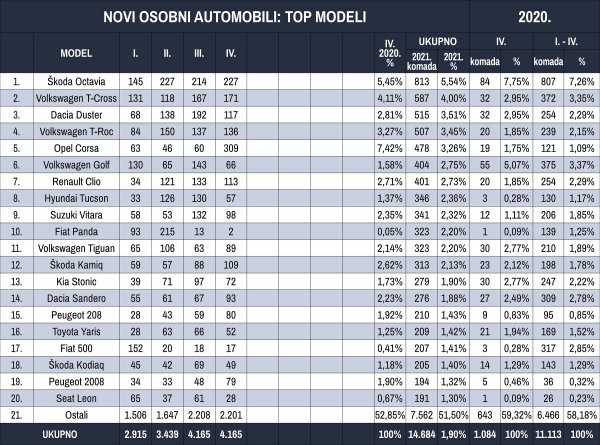 Tablica novih osobnih automobila prema modelima u prva četiri mjeseca 2021.