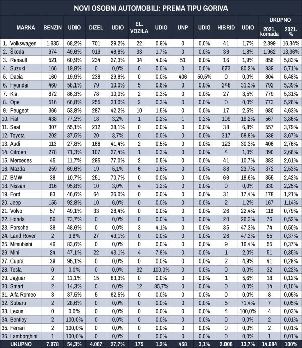 Tablica novih osobnih automobila prema tipu goriva za prva četiri mjeseca 2021.