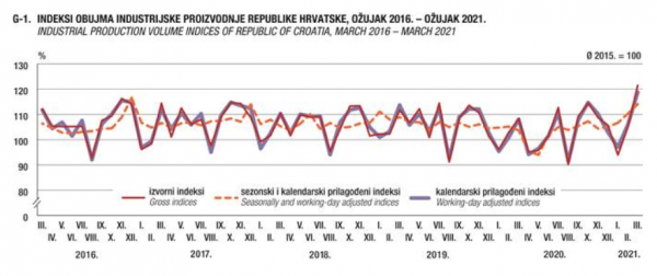 Indeksi obujma industrijske proizvodnje Republike Hrvatske