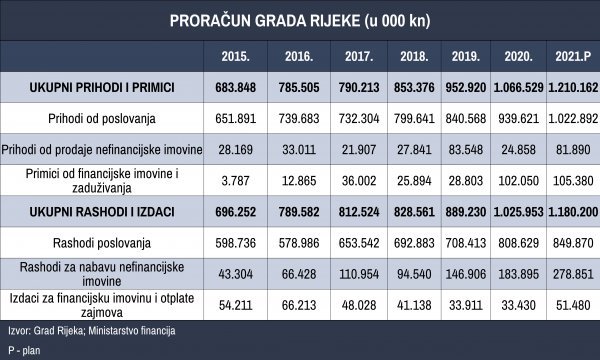 Proračun Rijeke