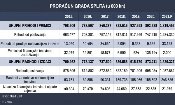 Proračun Splita