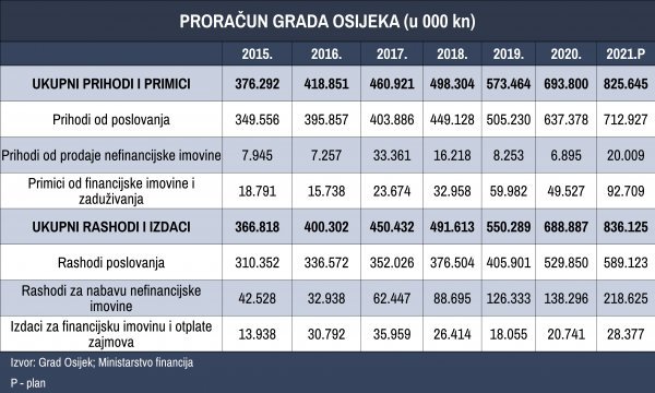 Proračun Osijeka