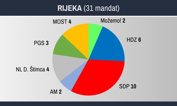 Raspodjela mandata u riječkom Gradskom vijeću