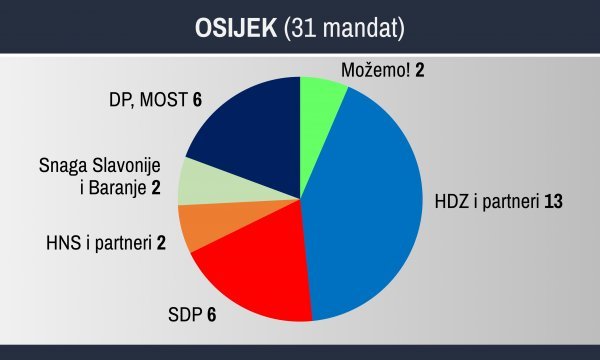 Situacija u osječkom Gradskom vijeću