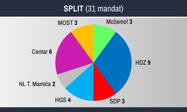 Splitsko Gradsko vijeće je fragmentirano i bit će teško sastaviti većinu