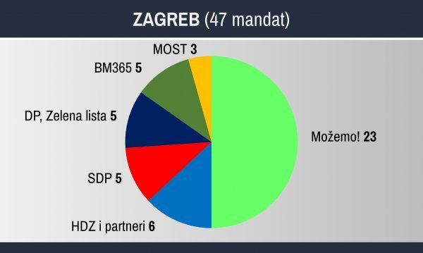 Zagrebačka Skupština se 'zeleni'