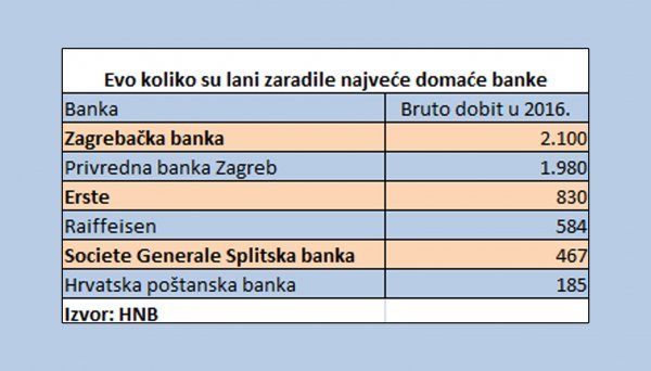 Koliko su zaradile najveće banke ( u milijunima kuna) 