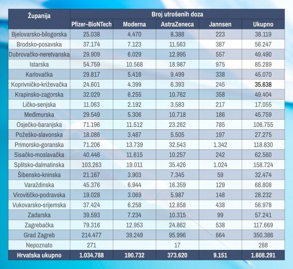 Cijepljenje po županijama prema podacima HZJZ-a