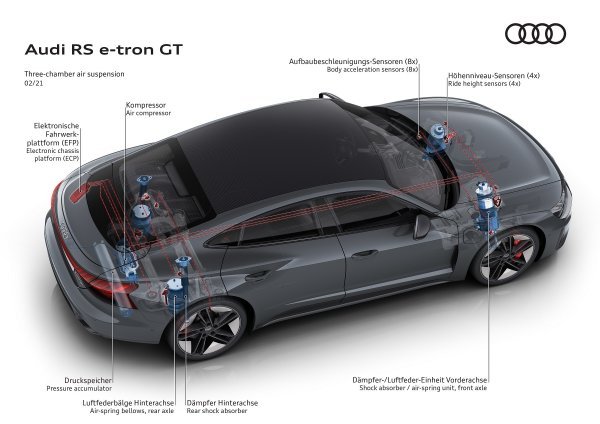 Audi RS e-tron GT - zračni ovjes