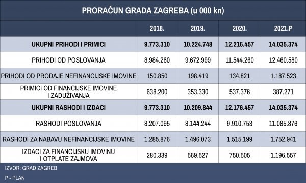 Proračun Zagreba