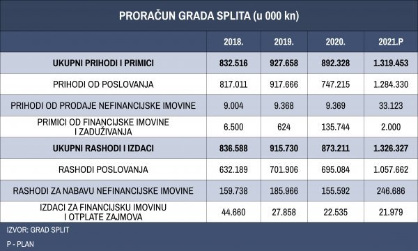 Proračun Splita