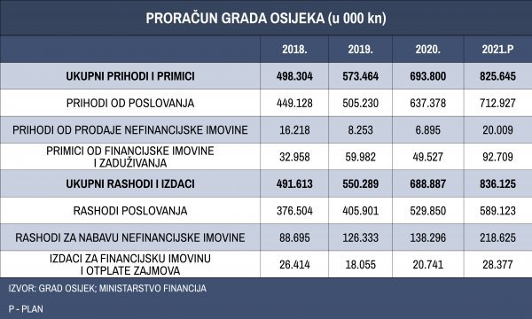 Proračun Osijeka