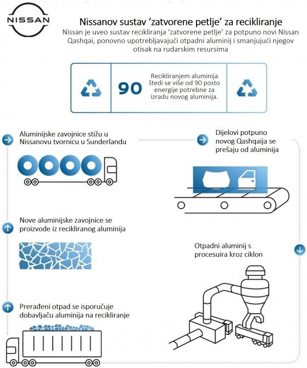 Nissan Qashqai sustav recikliranja 'zatvorena petlja'