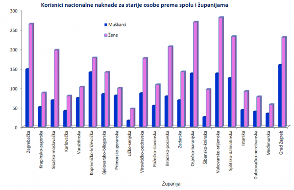 Korisnici naknade za starije osobe prema spolu i županijama