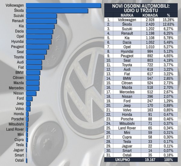 Tablica novih osobnih automobila prema marki i prema udjelu na tržištu u prvih pet mjeseci 2021.