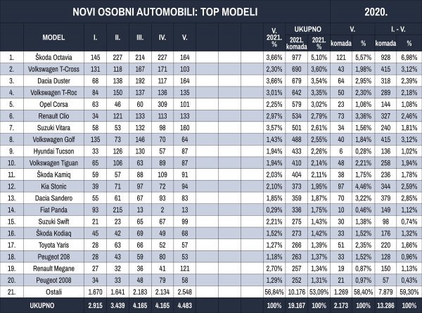 Tablica novih osobnih automobila prema modelima u prvih pet mjeseci 2021.