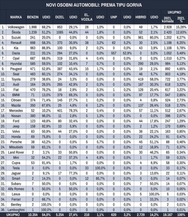 Tablica novih osobnih automobila prema tipu goriva za prvih pet mjeseci 2021.