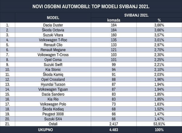 Tablica novih osobnih automobila prema top modelima za svibanj 2021.