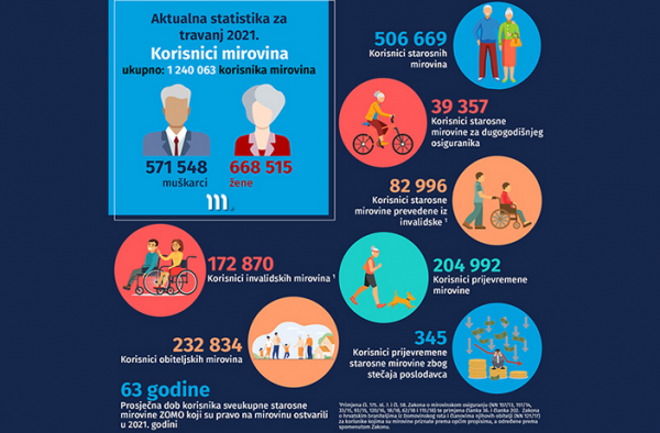 Aktualna statistika za travanj 2021.