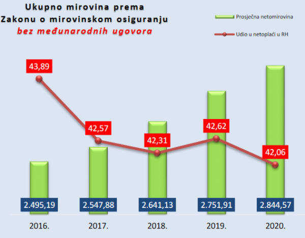 Kretanje prosječne mirovine i njezinog udjela u prosječnoj plaći