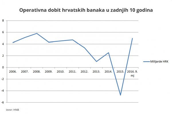 Operativna dobit banaka u proteklih deset godina