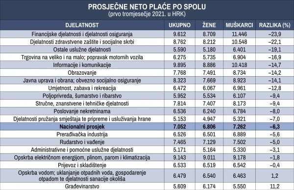 Prosječne neto plaće po spolu