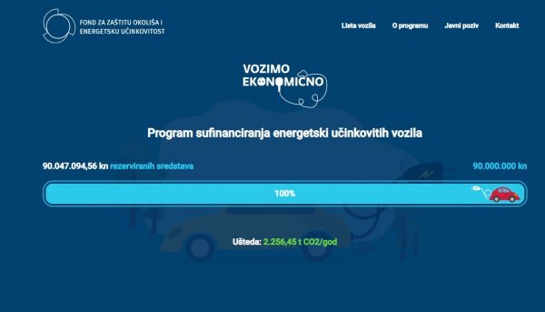 Danas je oko 14,20 h rezervirano svih 90 milijuna kuna koliko je ove godine namijenjeno građanima i tvrtkama za sufinanciranje energetski učinkovitih vozila