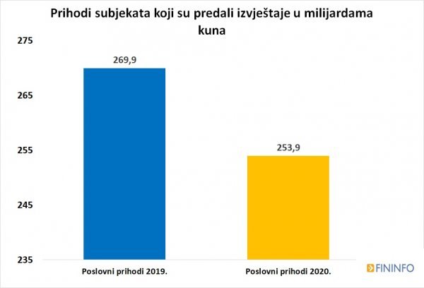 Poslovni prihodi analiziranih subjekata