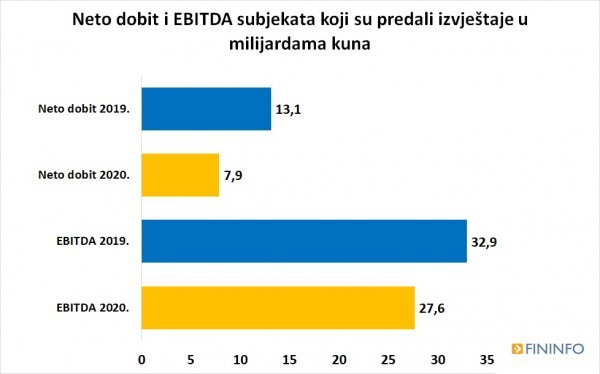 Neto dobit i EBITDA analiziranih subjekata