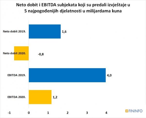 Neto dobit i EBITDA pet najpogođenijih djelatnosti