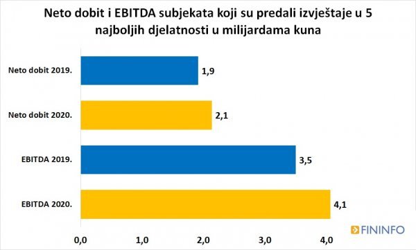 Neto dobit i EBITDA pet najboljih djelatnosti