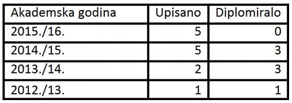 Kvote na smjeru fizika i tehnika Hrvoje Buljan