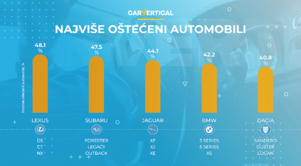 Top 5 najoštećenijih marki automobila