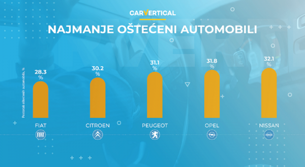 Top 5 najmanje oštećenih marki automobila