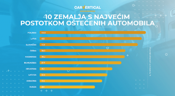 10 zemalja u Europi s najvećim postotkom oštećenih automobila