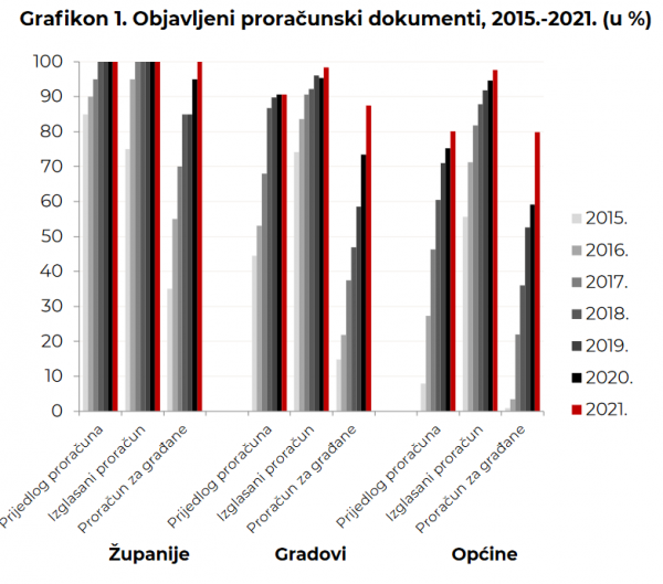 Objavljeni proračunski dokumenti 2015. - 2021.