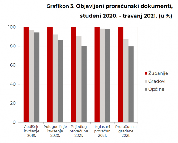 Objavljeni proračunski dokumenti studeni 2020. - travanj 2021.