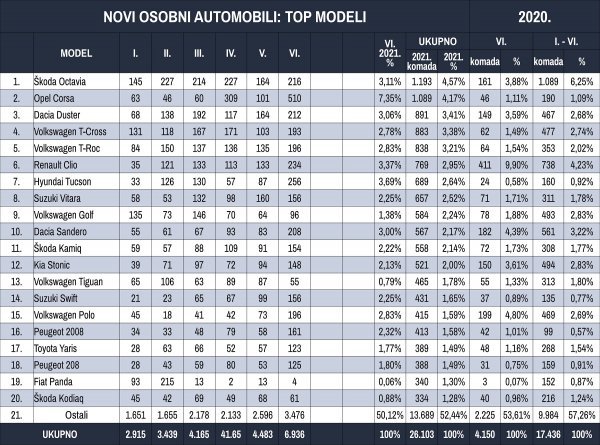 Tablica novih osobnih automobila prema modelima u prvih šest mjeseci 2021.