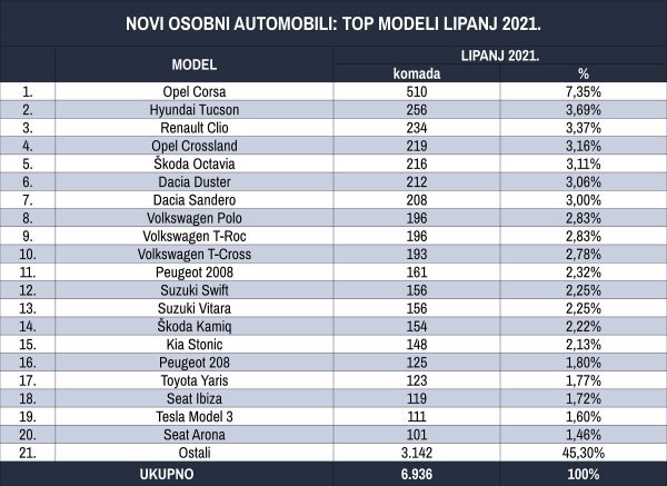 Tablica novih osobnih automobila prema top modelima za lipanj 2021.