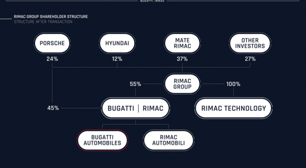 Vlasnička struktura tvrtke Bugatti Rimac