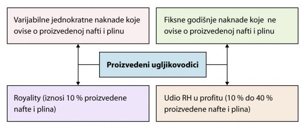 Struktura prihoda za RH iz projekta istraživanja i proizvodnje nafte i plina iz Jadrana (klikni na sliku) tportal.hr/Tatjana Janković